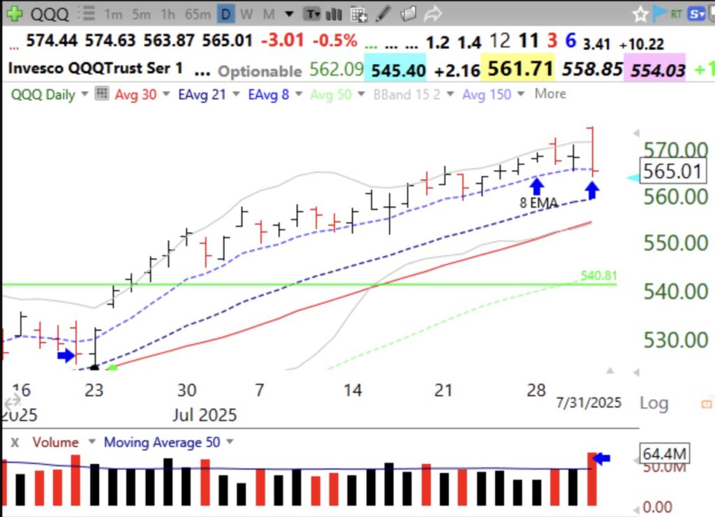Blog Post: Day 67 of $QQQ short term up-trend but $QQQ and $SPY close below 8 EMA for first time since June 20; getting defensive.