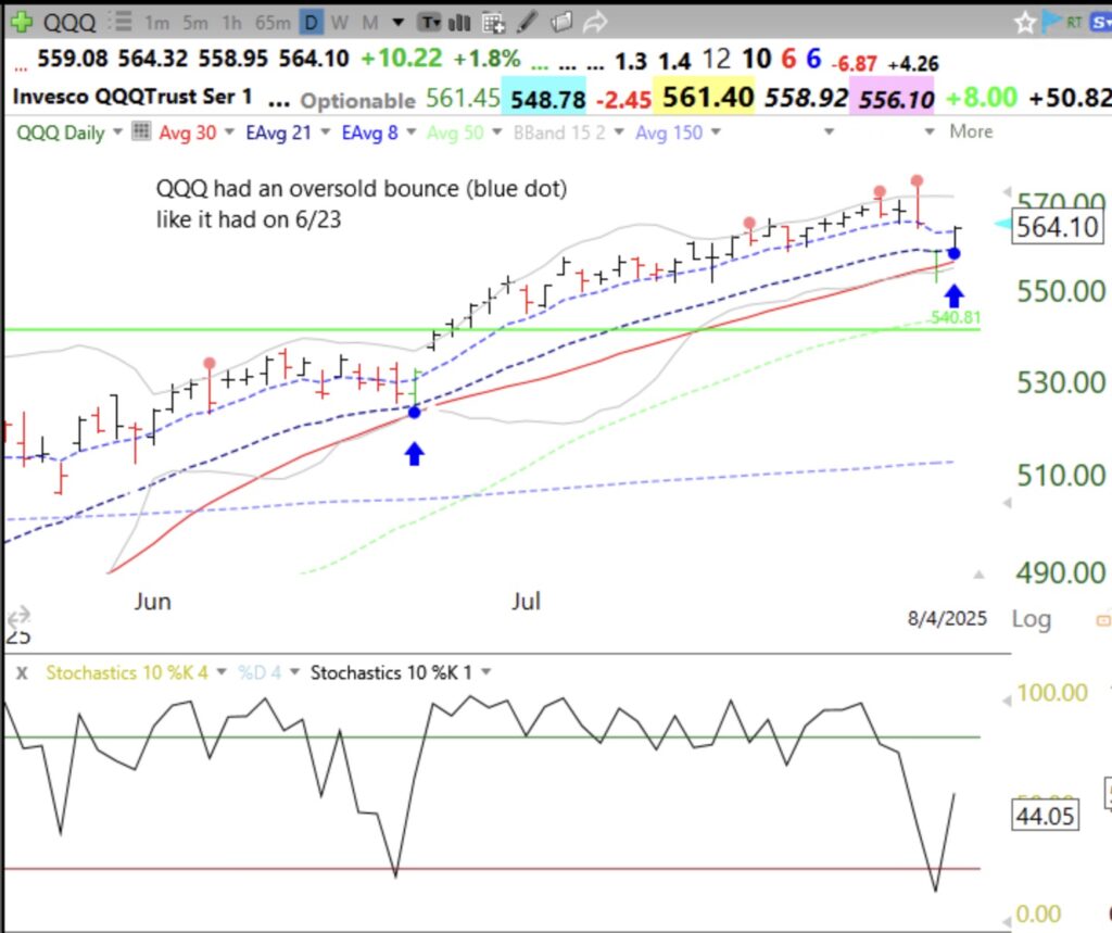 Blog Post: Day 69 of $QQQ short term up-trend; Support has held with a Blue Dot and the short term up-trend continues, for now; see daily chart and my strategy..