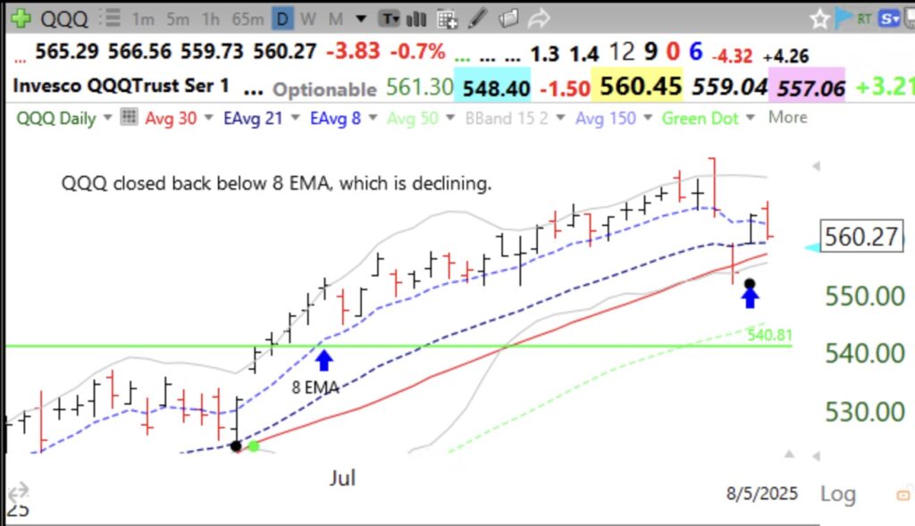 Blog Post: Day 70 of $QQQ short term up-trend but bounce is weak with QQQ back below 8EMA, back in cash.