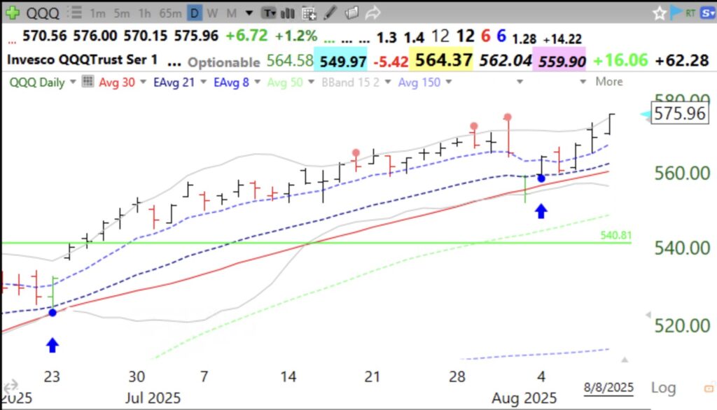 Blog Post: Day 73 of $QQQ short term up-trend; Shaken out but back in; Blue dot of Happiness signal held, see daily charts of QQQ and SPY; GMI=5 and Green; Running on instruments is better than on my emotions.