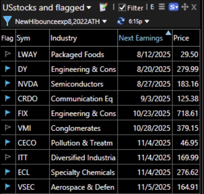 Blog Post: Day 75 of $QQQ short term up-trend; GMI is back to 6; See list of 10 stocks that reached an ATH and bounced off of their 8 EMA, see example chart of $CRDO.