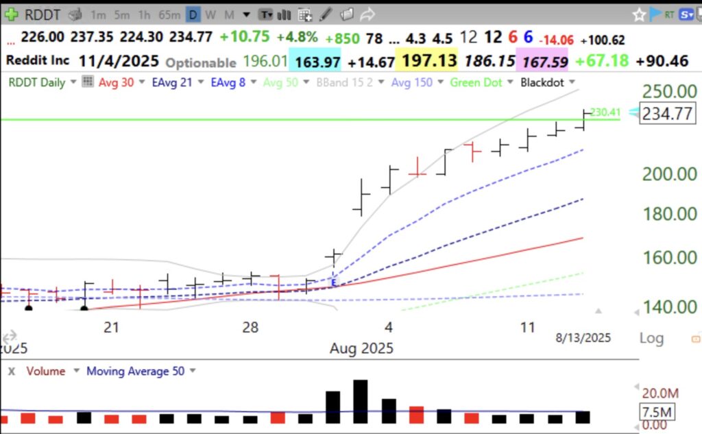 Blog Post: Day 76 of $QQQ short term up-trend; 255 US stocks at yearly highs, 87 at ATHs and 18 at new lows; $RDDT had a GLB, see daily and weekly charts.