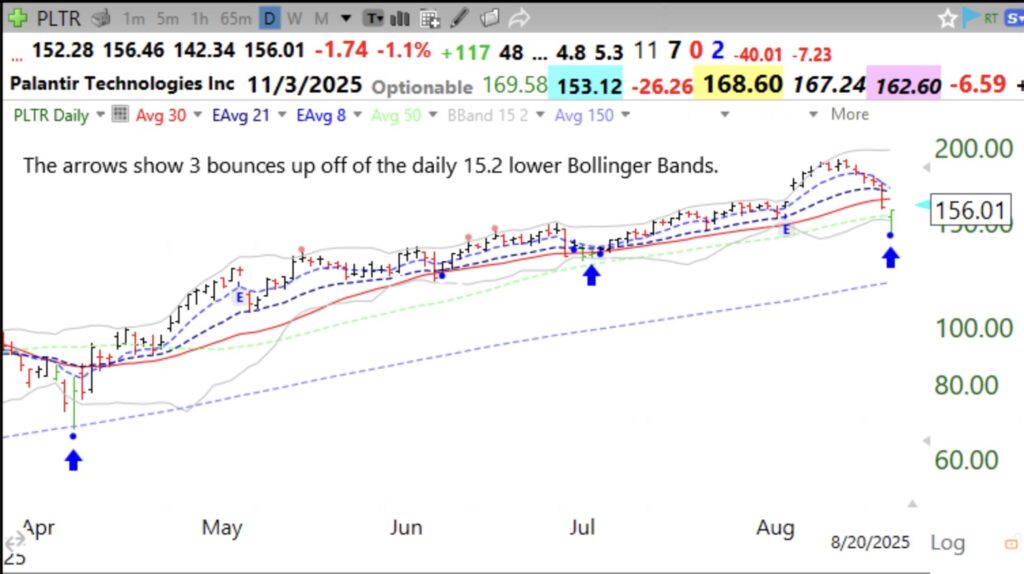 Blog Post: Day 81 of $QQQ short term up-trend, it may end Thursday; Mainly in cash during the post-earnings release lull; Many stocks had an oversold bounce on Tuesday, see $PLTR as an example.