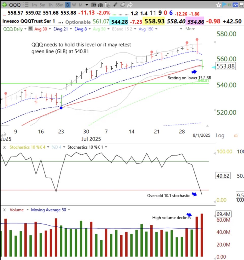 Blog Post: GMI declines to 3; $QQQ short term up-trend could end Monday after Day 68; Daily chart shows my concerns; $QQQ must bounce Monday or it may retest green line and GLB.