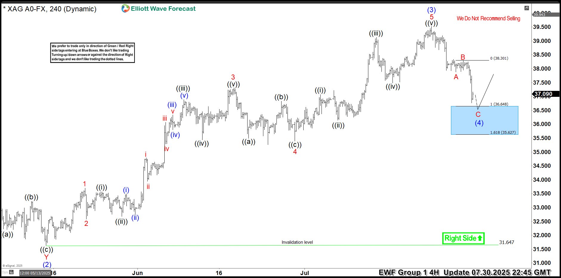Buying the Dips at the Blue Box – Forex Market Analysis – ForexCycle.com