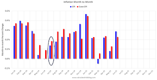 Inflation Month-to-month