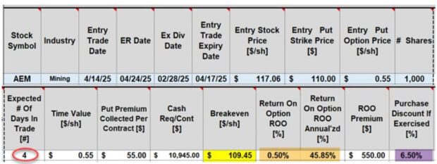 Can We Generate Significant Returns with a Defensive 4-Day Cash-Secured Put Trade?