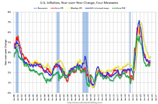 Inflation Measures