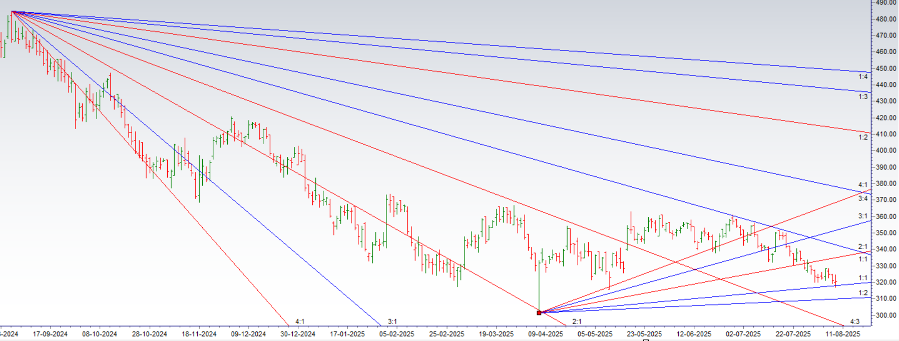 Crompton Oberoi Realty Jindal Steel Gann Swing Levels – Bramesh’s Technical Analysis