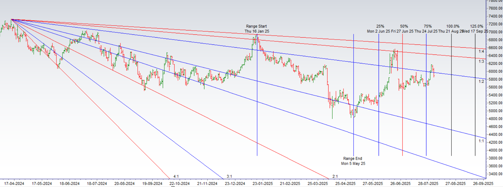 Crude Trading Levels This Week: Gann-Astro Support & Resistance (Aug 4-8)