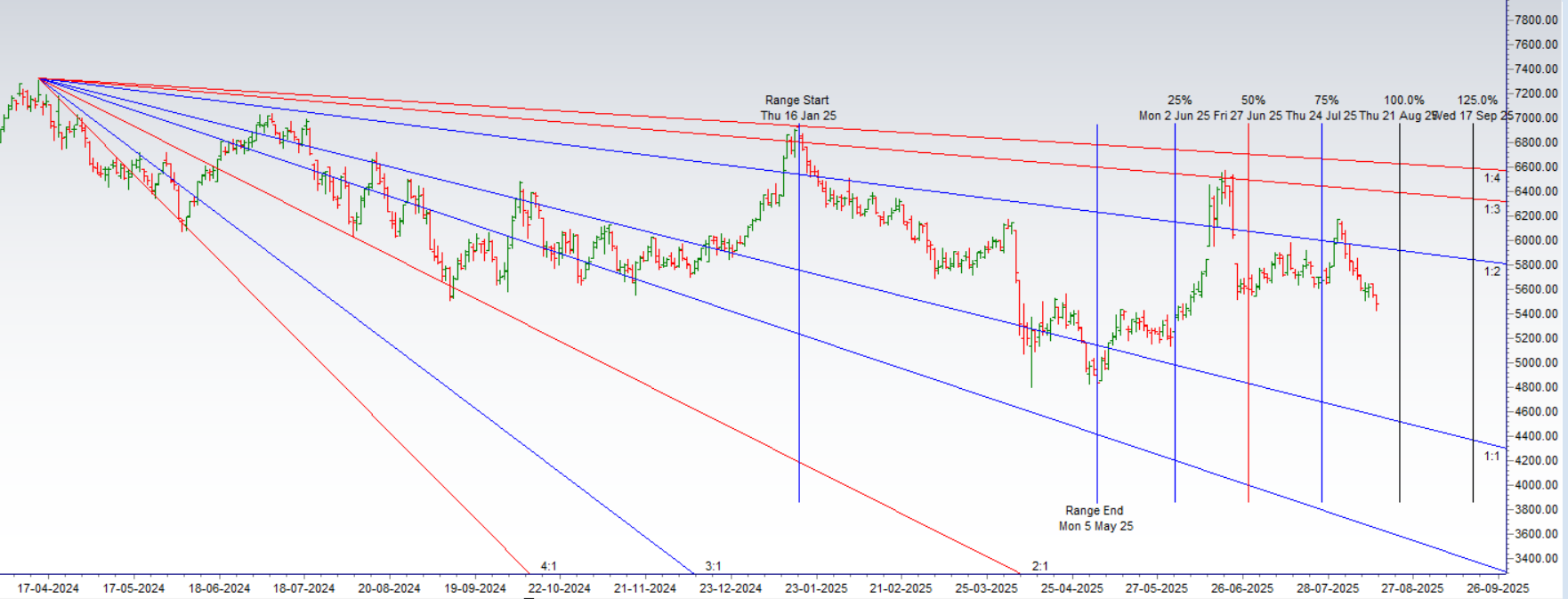 Crude Trading Plan: Gann Angles & Astro Cycles (18-22 Aug)