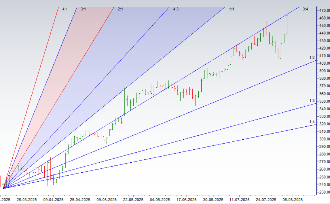 DABUR Delhivery MCX Gann Levels for Swing Trading
