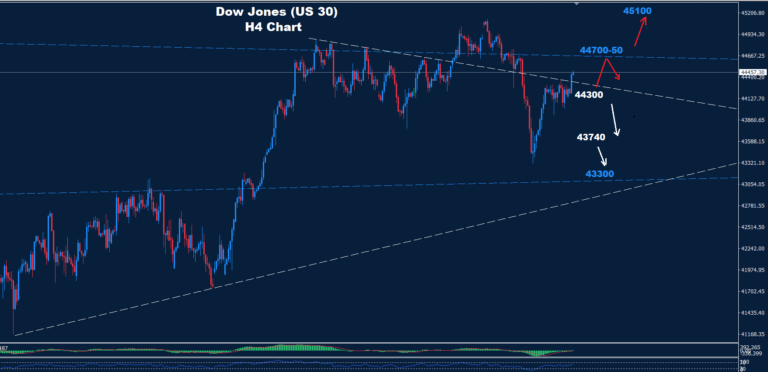 Dow Jones – 07.08.2025 - Orbex Forex Trading Blog