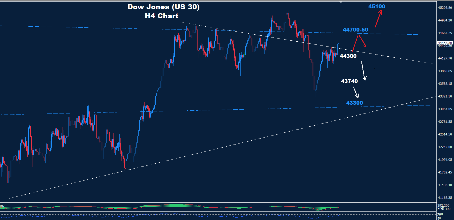 Dow Jones – 07.08.2025 - Orbex Forex Trading Blog