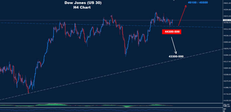 Dow Jones – 22.08.2025 - Orbex Forex Trading Blog