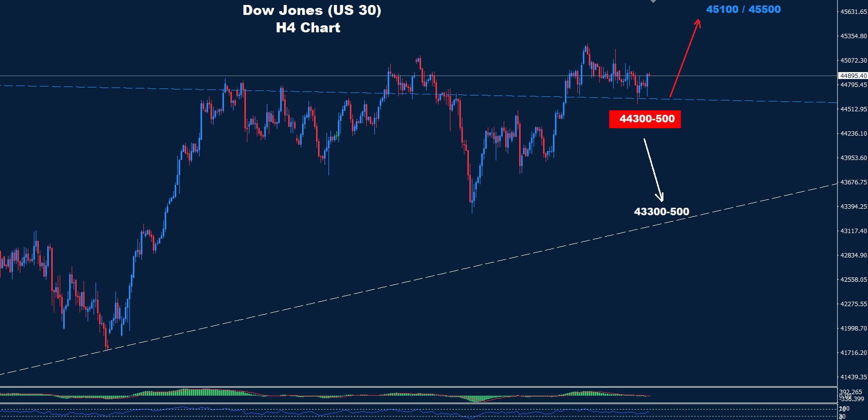 Dow Jones – 22.08.2025 - Orbex Forex Trading Blog