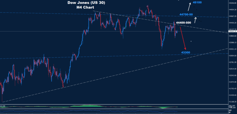Dow Jones–08.08.2025 - Orbex Forex Trading Blog