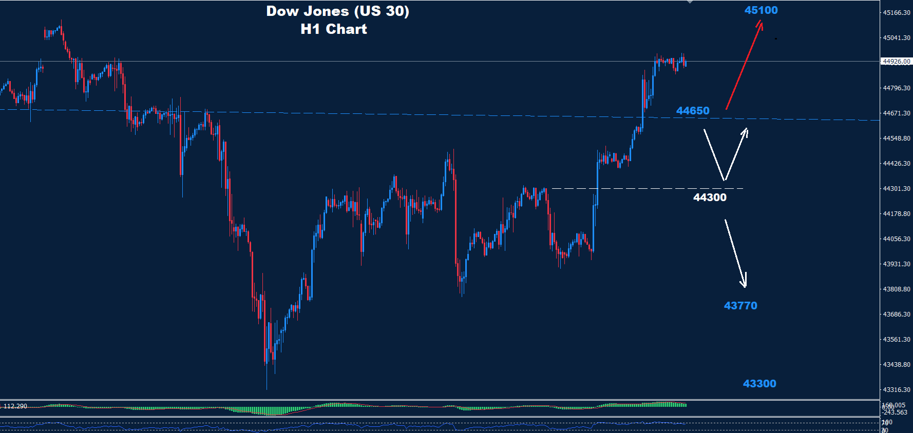 Dow Jones–14.08.2025 - Orbex Forex Trading Blog