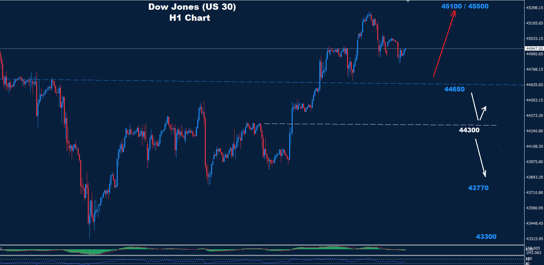 Dow Jones–20.08.2025 - Orbex Forex Trading Blog
