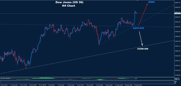 Dow Jones–25.08.2025 - Orbex Forex Trading Blog