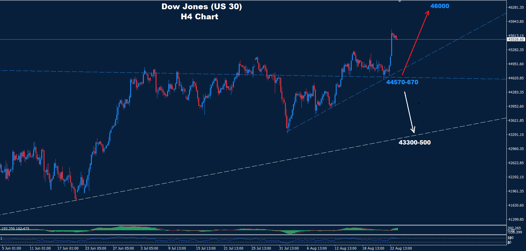 Dow Jones–25.08.2025 - Orbex Forex Trading Blog