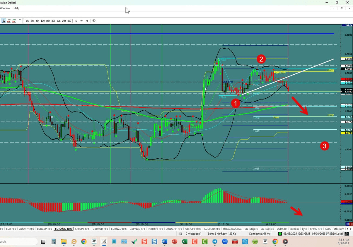 EUR/AUD – 3rd Wave  Underway