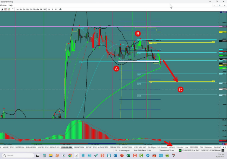 EUR/NZD – Continues a corrective move