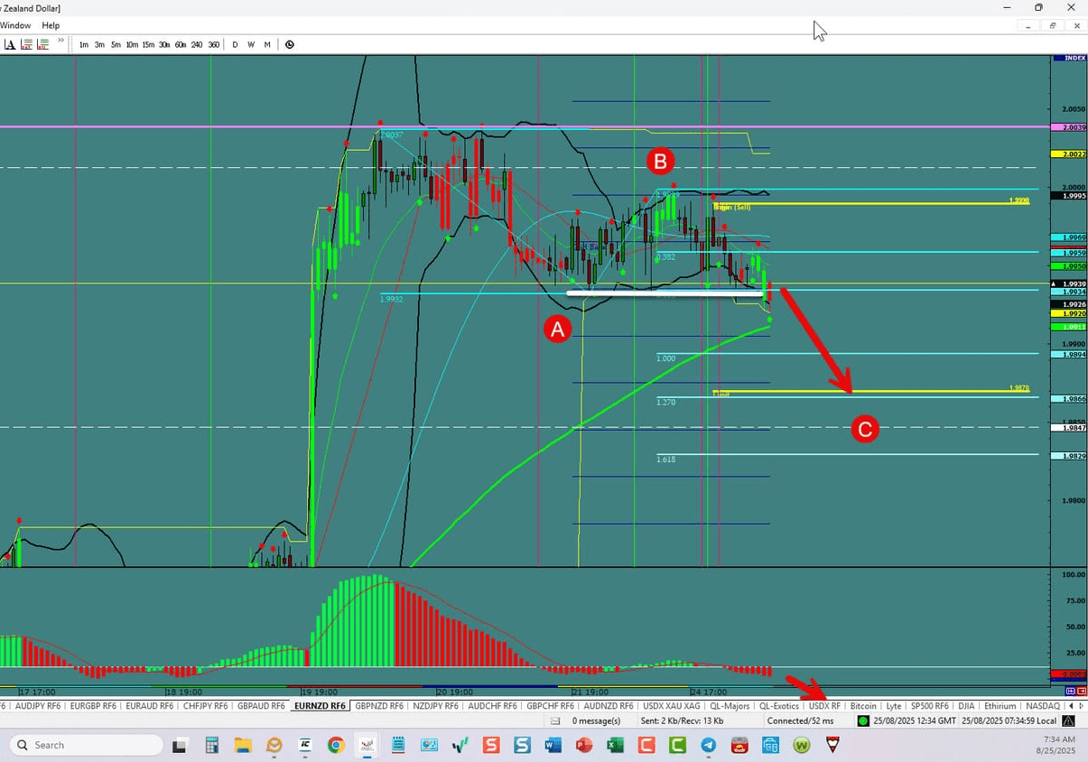 EUR/NZD – Continues a corrective move