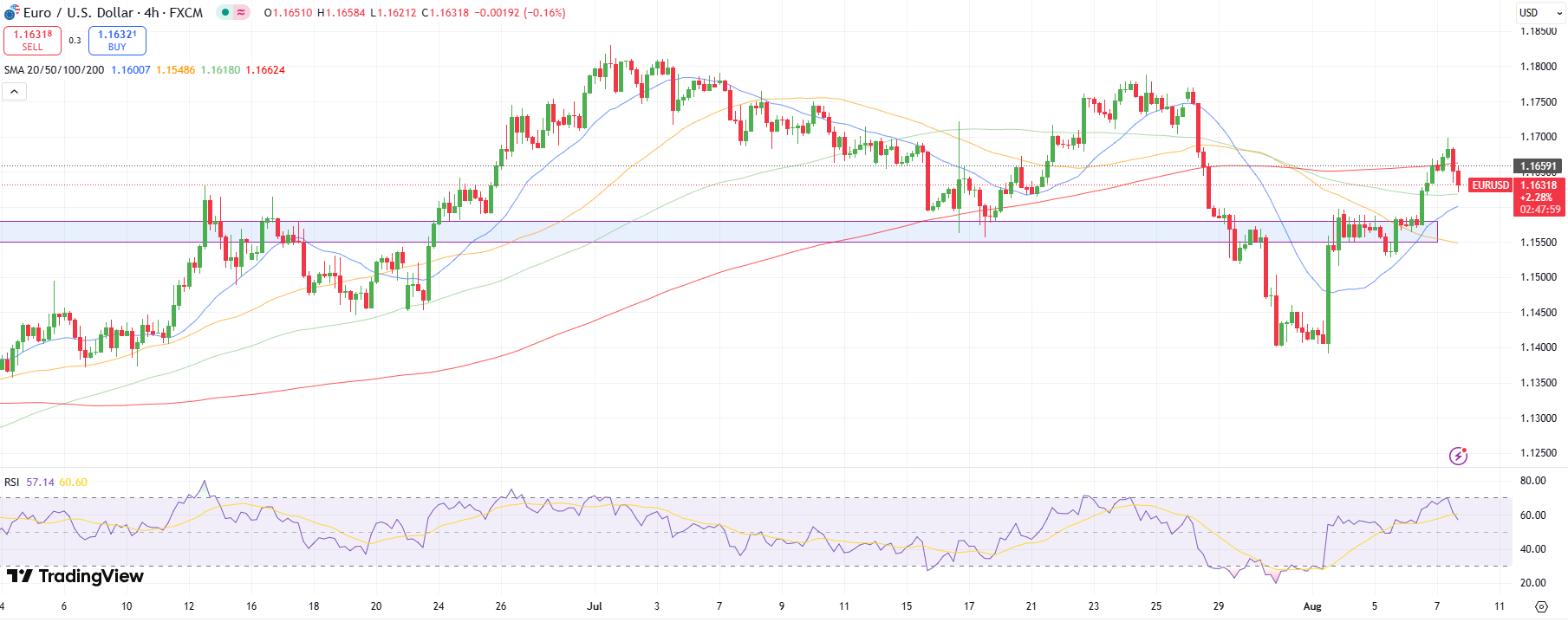 EUR/USD Technical Forecast