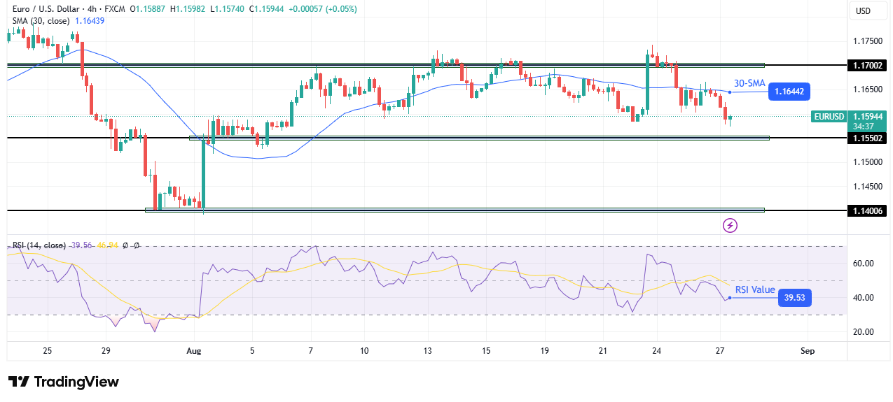 EUR/USD technical forecast