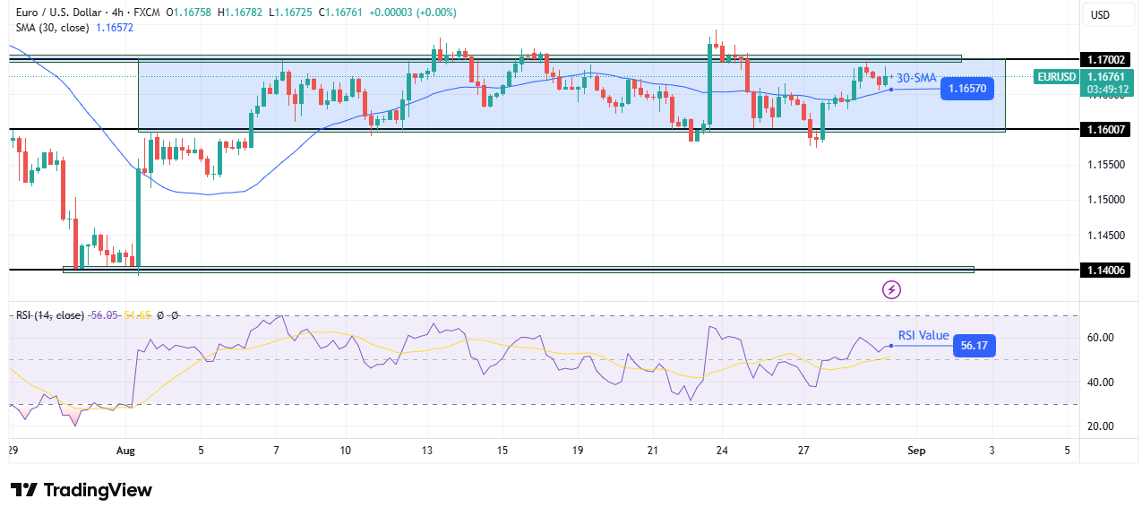 EUR/USD technical outlook