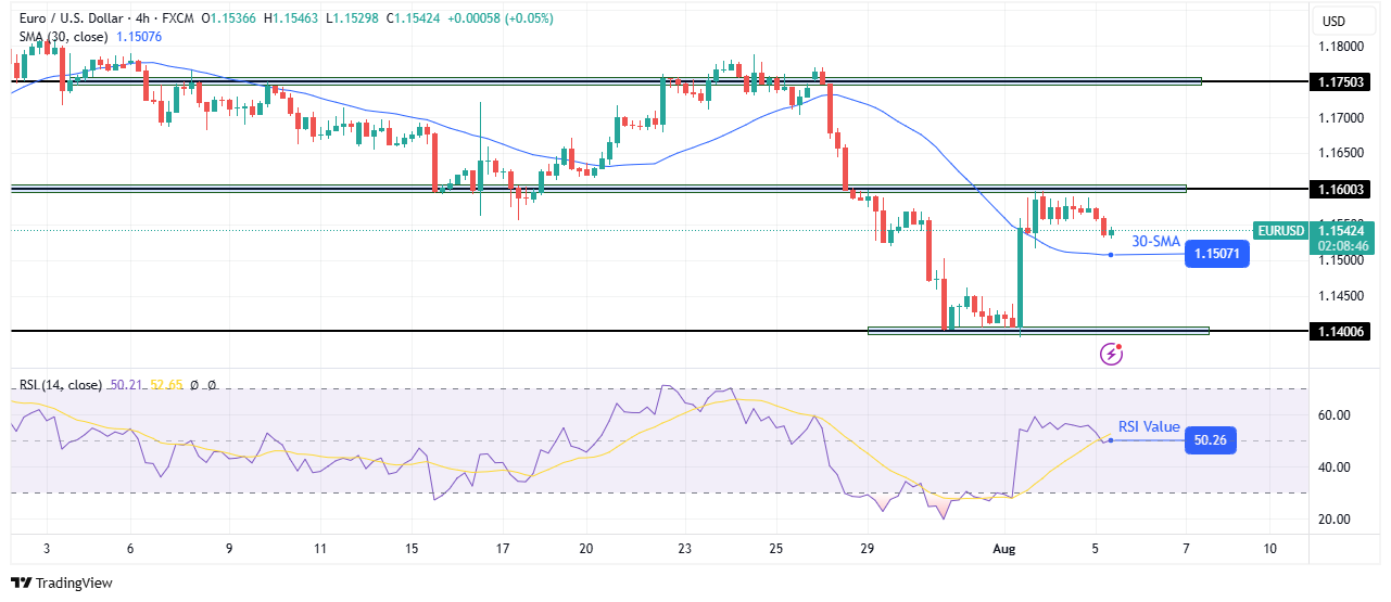 EUR/USD technical price analysis