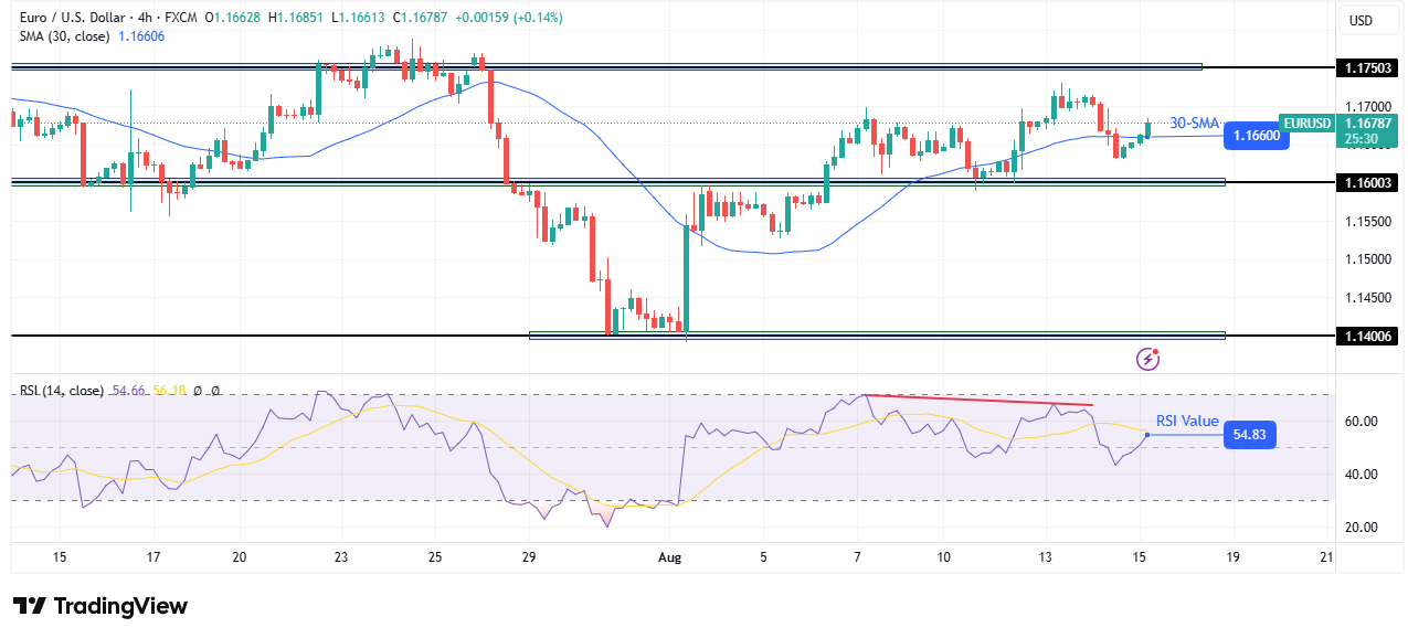 EUR/USD technical price analysis EUR/USD technical price analysis