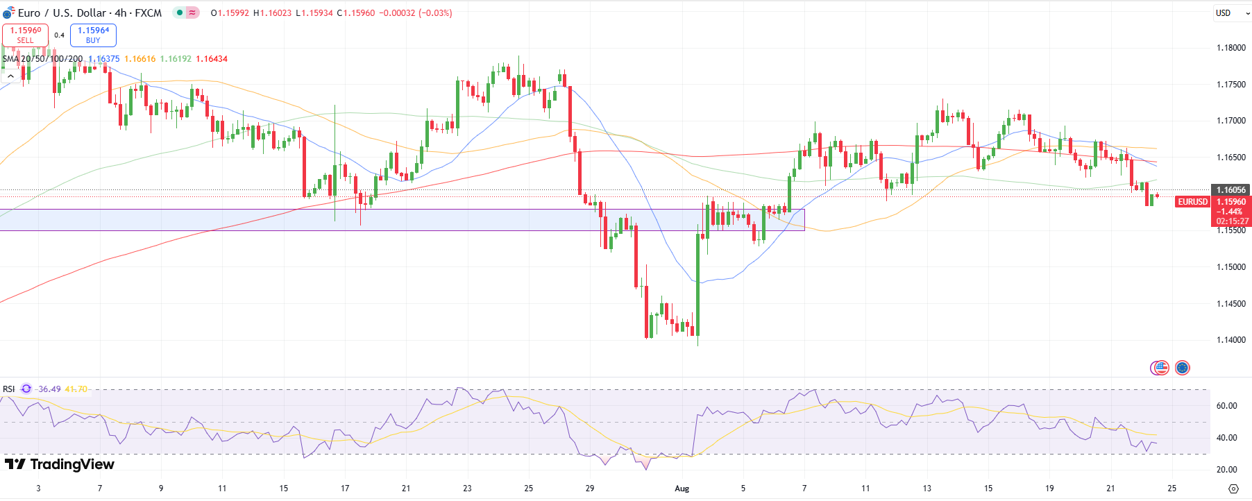 EUR/USD technical outlook
