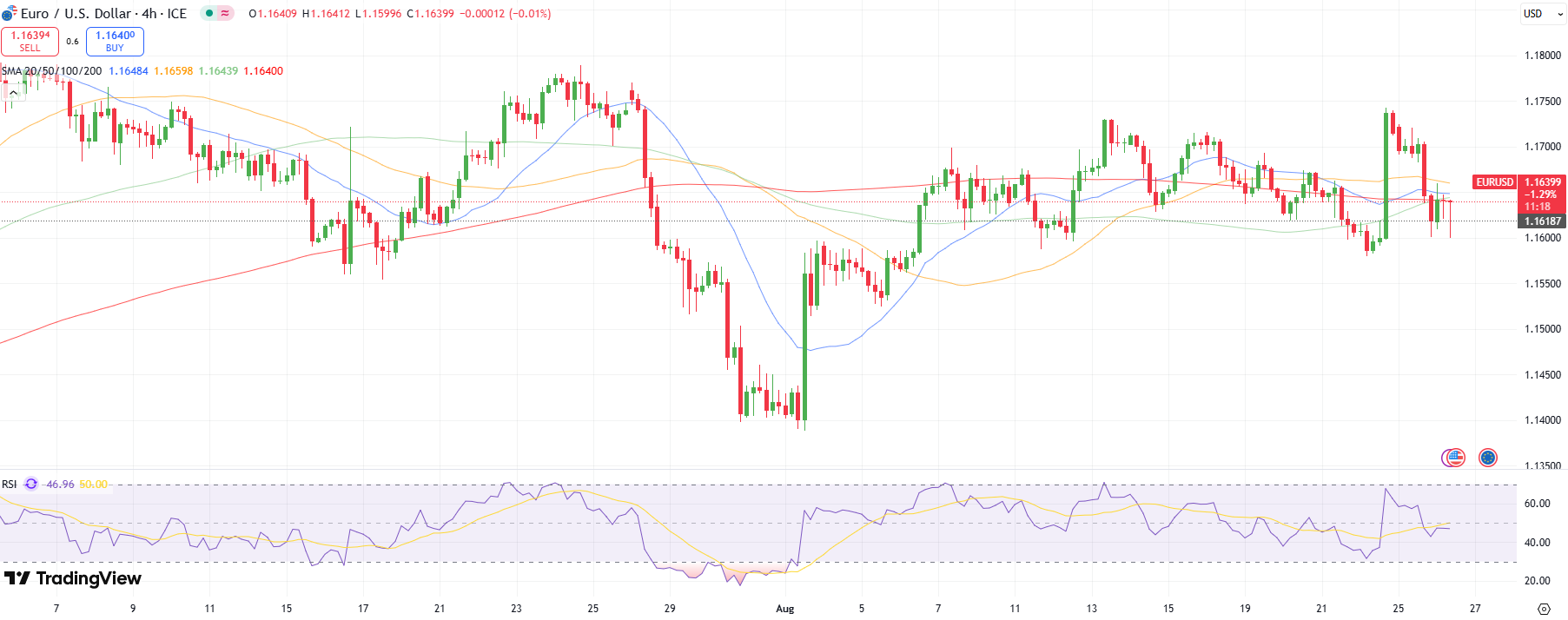 EUR/USD price technical analysis