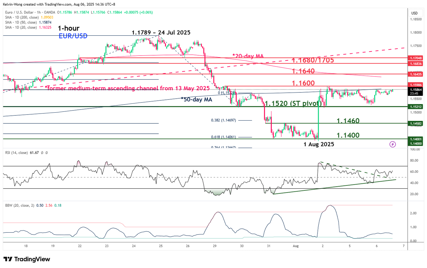 A minor bullish breakout looms for EUR/USD