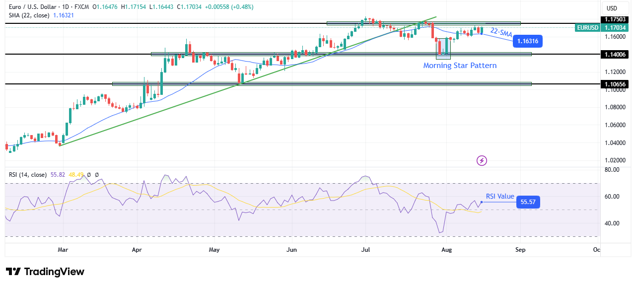 EUR/USD weekly technical forecast