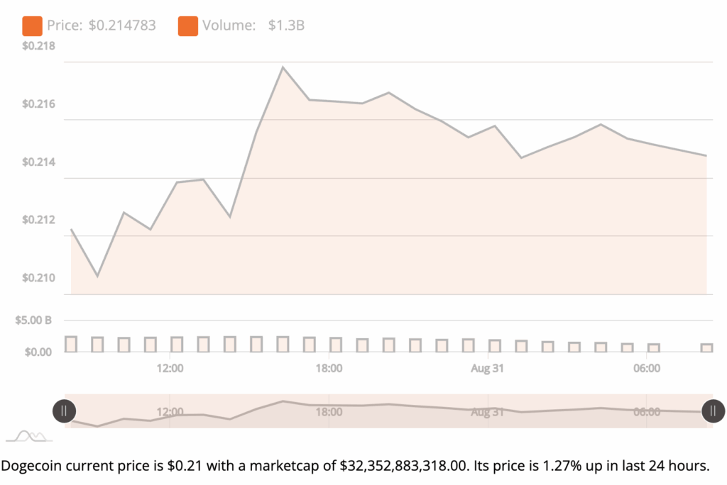 Elon Musk’s go-to courtroom closer, Alex Spiro, is being lined up to chair a new public company that wants to raise $200 million to buy and hold Dogecoin. The pitch, making the rounds with investors, frames the vehicle as a straight-up DOGE treasury backed by House of Doge, the corporate arm spun up by the Dogecoin Foundation earlier this year out of Miami. Structure and timing? Not disclosed. Translation: it’s still in marketing mode, but the intent is very real.