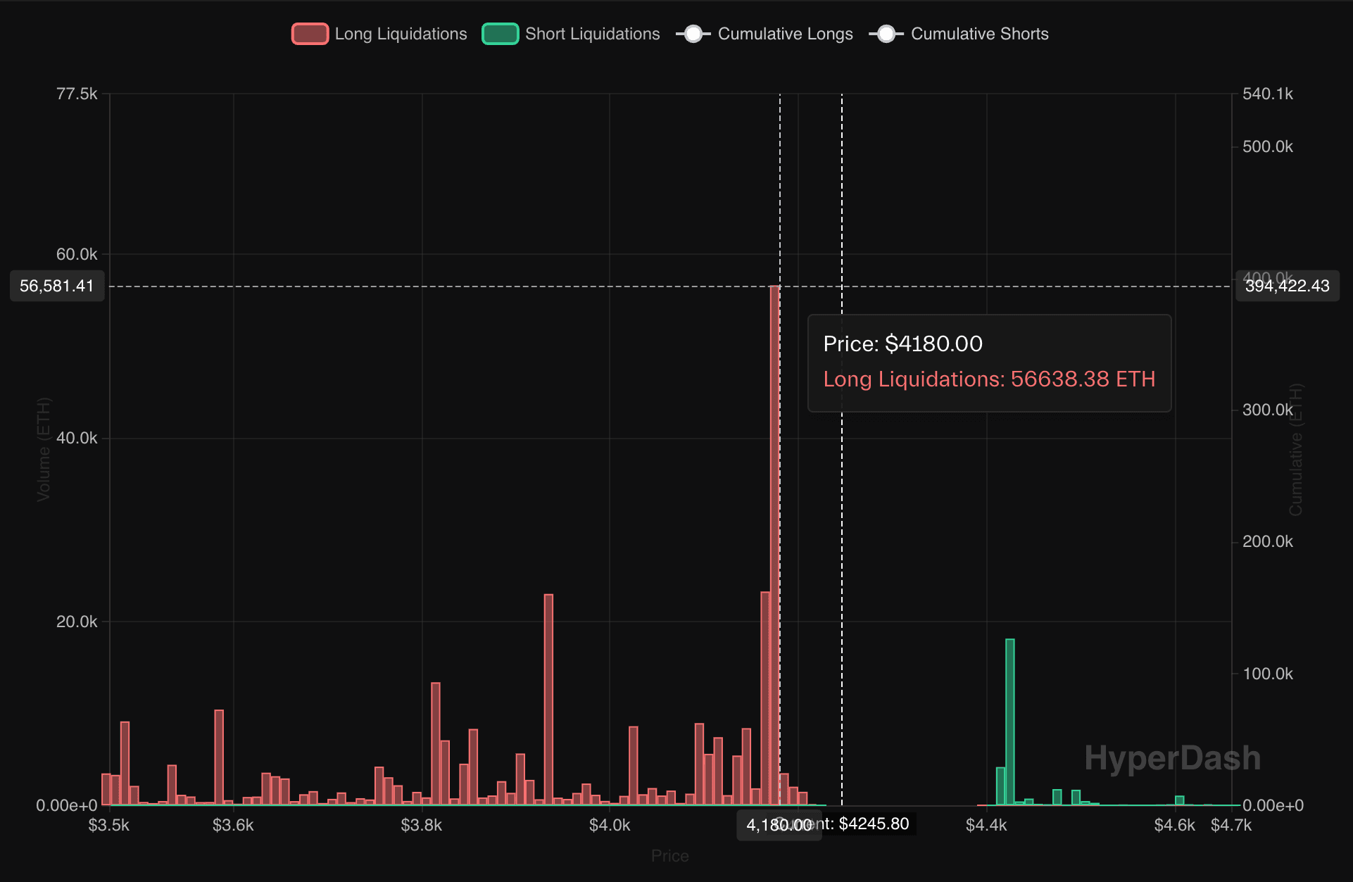 ETH liquidations map. (Hyperliquid/HyperDash)