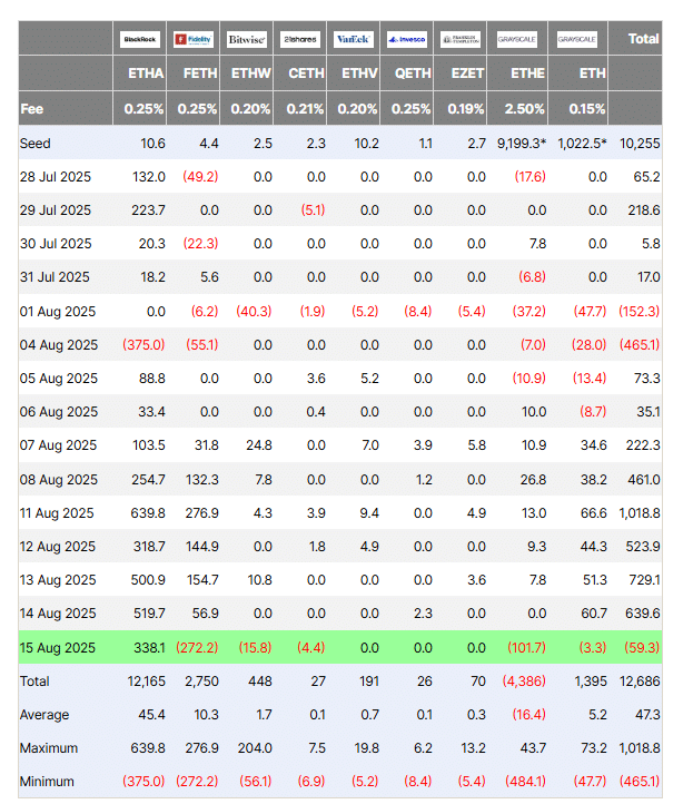 Ethereum Price Rejects at ATH as ETF Flows Reverse and SBET Drops
