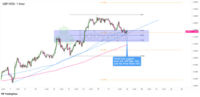 FX Watch: GBP/CHF and GBP/NZD’s Trend Continuation Plays if UK Inflation Stays Hot