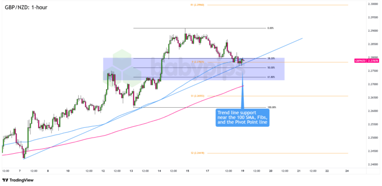 FX Watch: GBP/CHF and GBP/NZD’s Trend Continuation Plays if UK Inflation Stays Hot