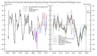 Senior Loan Officer Survey, Real Estate Loan Demand