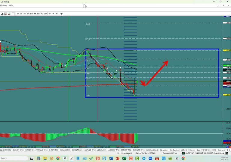 Forex Trading the week of 08/03/2025: USDX, EU,UJ,GU,AU,