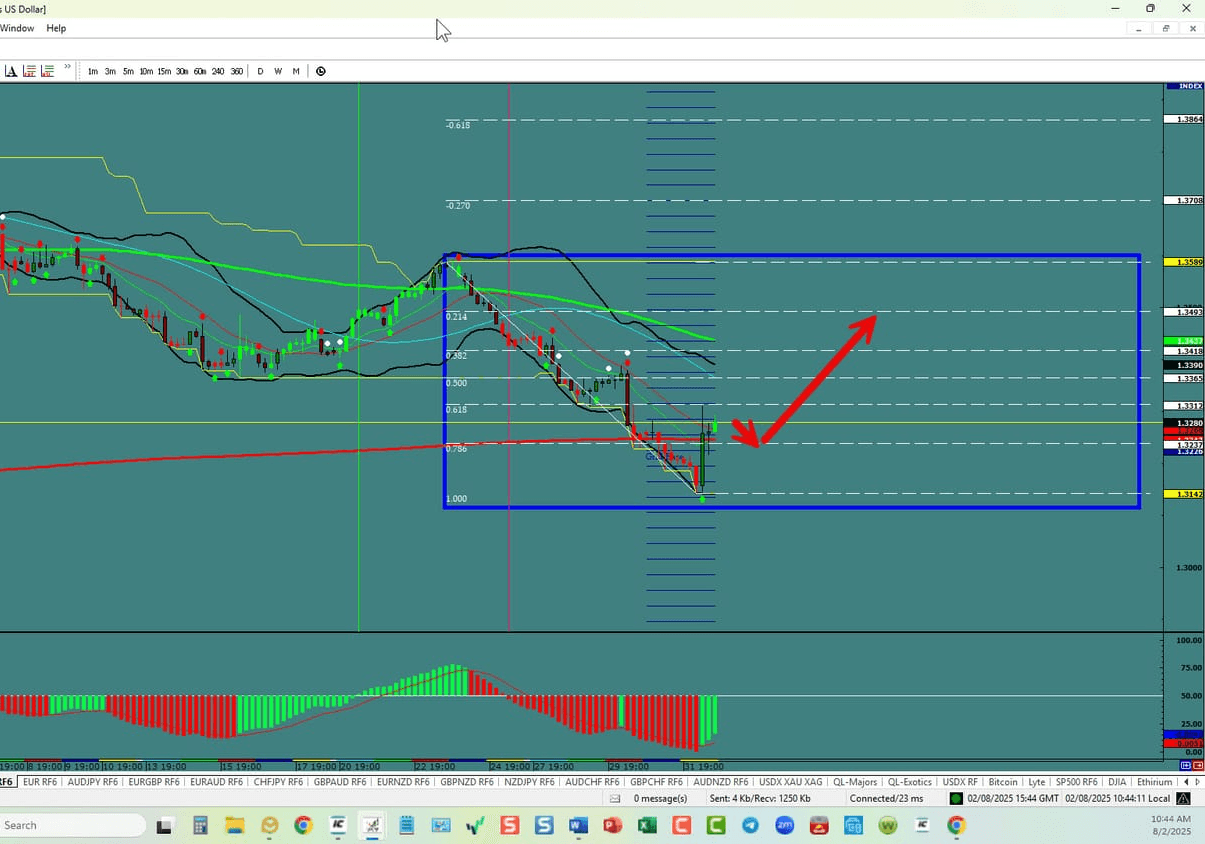 Forex Trading the week of 08/03/2025: USDX, EU,UJ,GU,AU,