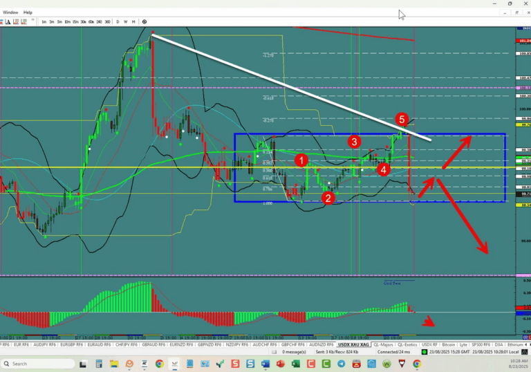Forex Trading the week of 08/24/2025: USDX, EU,UJ,GU,AU,