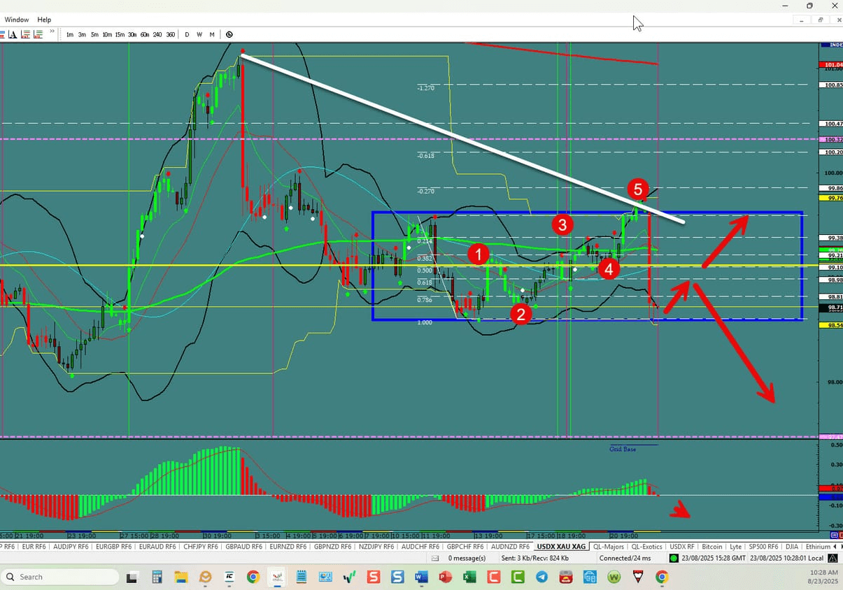 Forex Trading the week of 08/24/2025: USDX, EU,UJ,GU,AU,