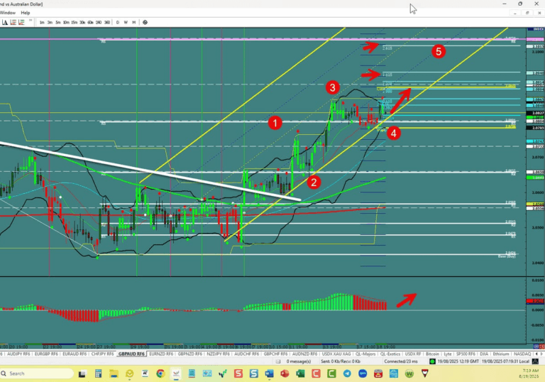 GBP/AUD – 5th Wave Starting