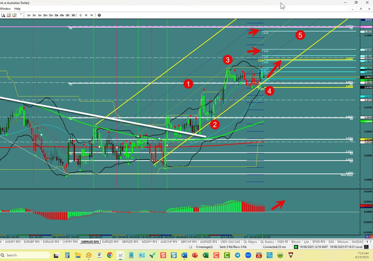 GBP/AUD – 5th Wave Starting