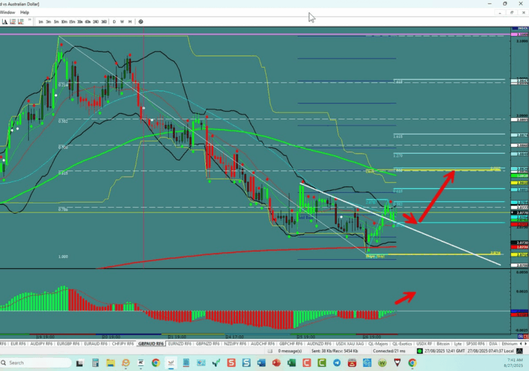 GBP/AUD – Bottom in-Time to Go